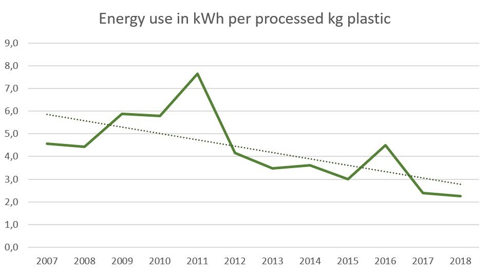 Reduction of energy cost per kg plastic