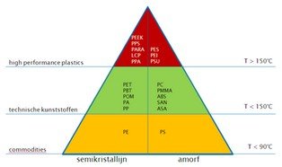 Spitzenleistungen mit Hochleistungskunststoffe